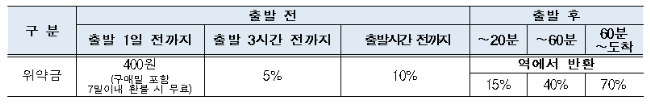 추석 기차표 승차권 예매방법 예매안내 잔여석 현황
