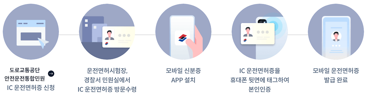 2023 모바일 운전면허증 발급 방법 (IC 운전면허증)