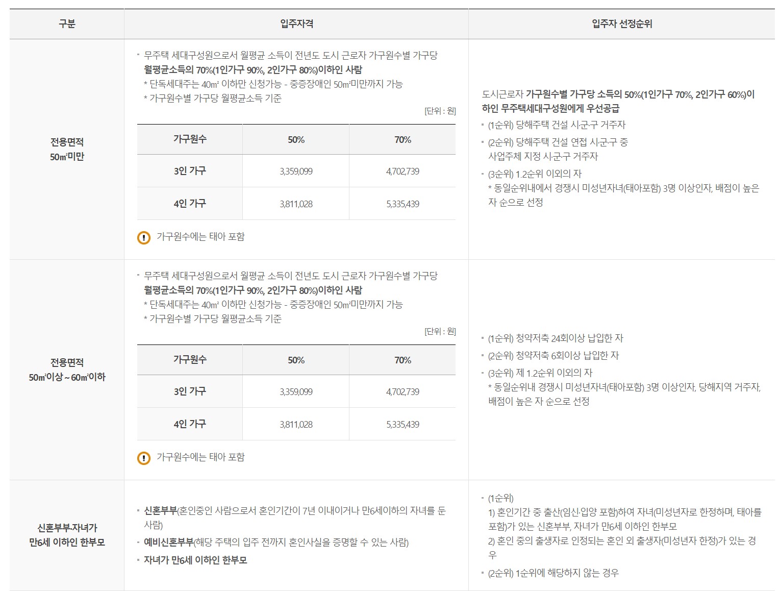 lh임대아파트 입주조건