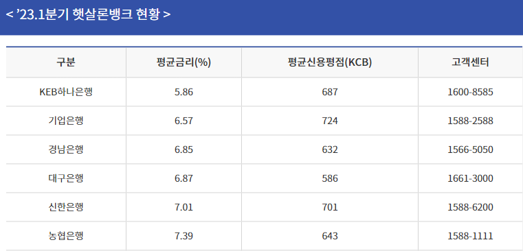 햇살론 뱅크, 저 신용자도 1금융권 대출받자!