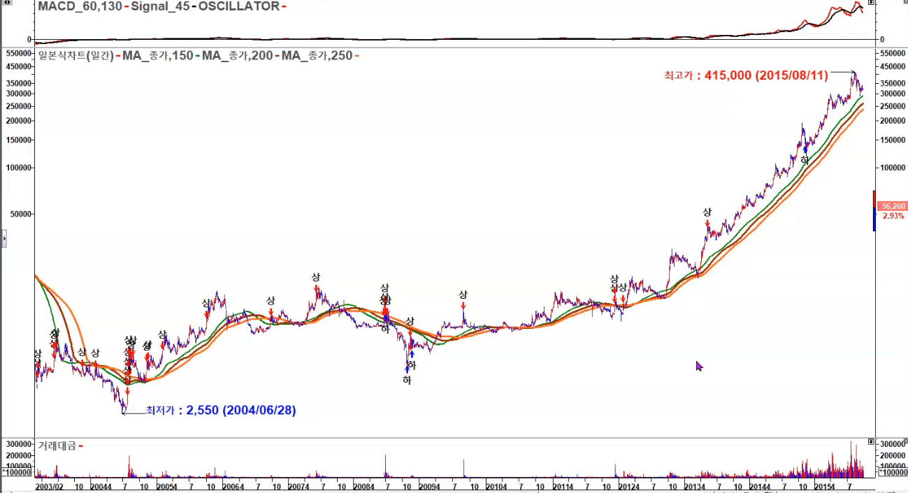 spc삼립 일봉 장기