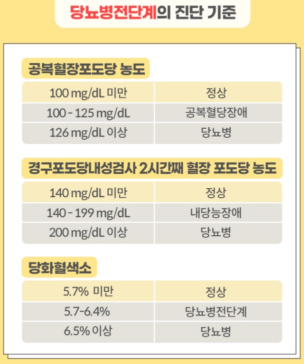 당뇨병전단계(내당능장애) 진단요소&#44; 관리방법 / 당뇨병 원인과 종류