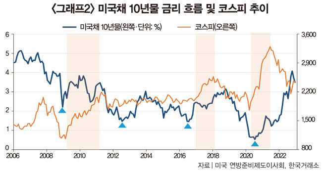 미국채 10년물금리흐름및 코스피 추이