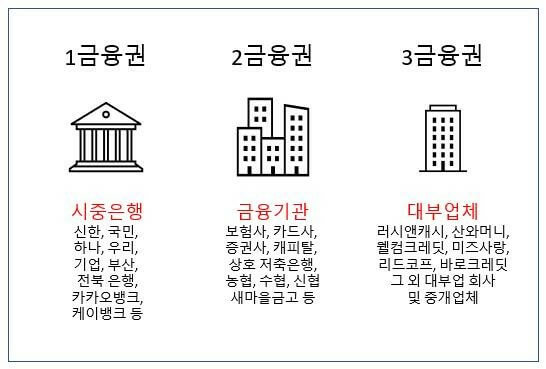 제1금융권 제2금융권 제3금융권 종류 및 차이