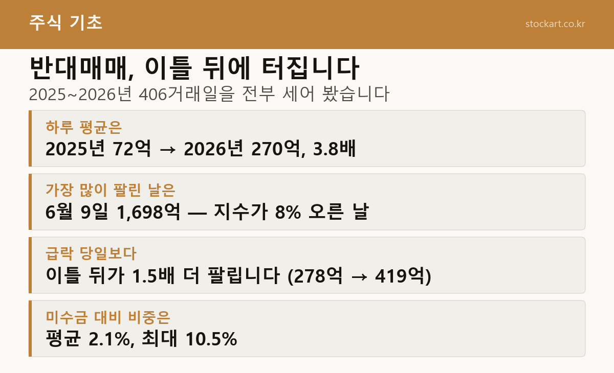 반대매매 2025~2026년 406거래일 실측 요약 — 하루 평균 2025년 72억에서 2026년 270억으로 3.8배, 최대 6월 9일 1,698억, 급락 당일 278억 대 이틀 뒤 419억, 미수금 대비 비중 평균 2.1%