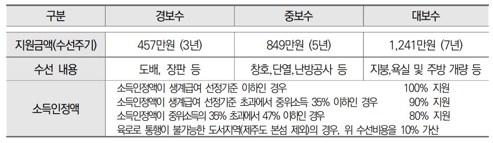 주거급여 수선유지급여