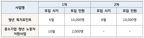 경기도 청년복지포인트,퇴사 신고 방법,복지포인트 사용처,청년복지포인트 재신청,포인트 회수,경기도 청년 혜택