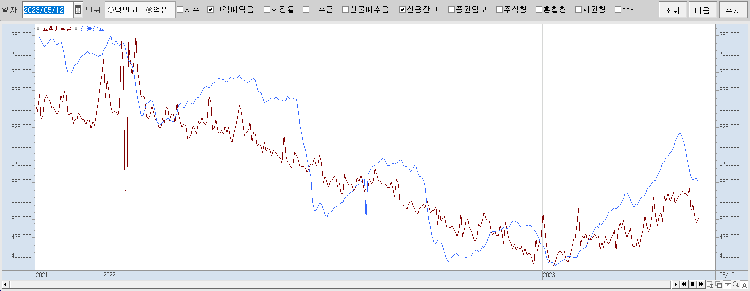 5.12 고객예탁금 및 신용잔고 추이
