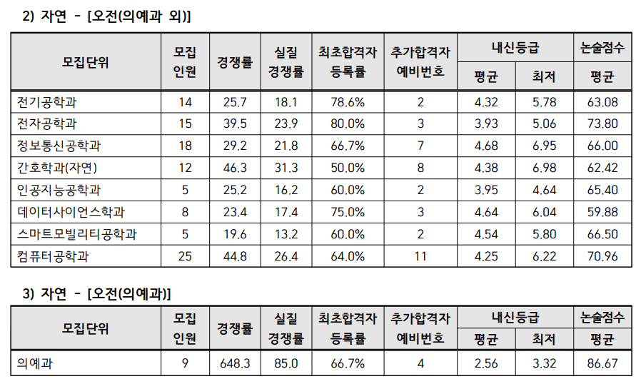 2023 인하대 자연 의예과 논술 충원결과