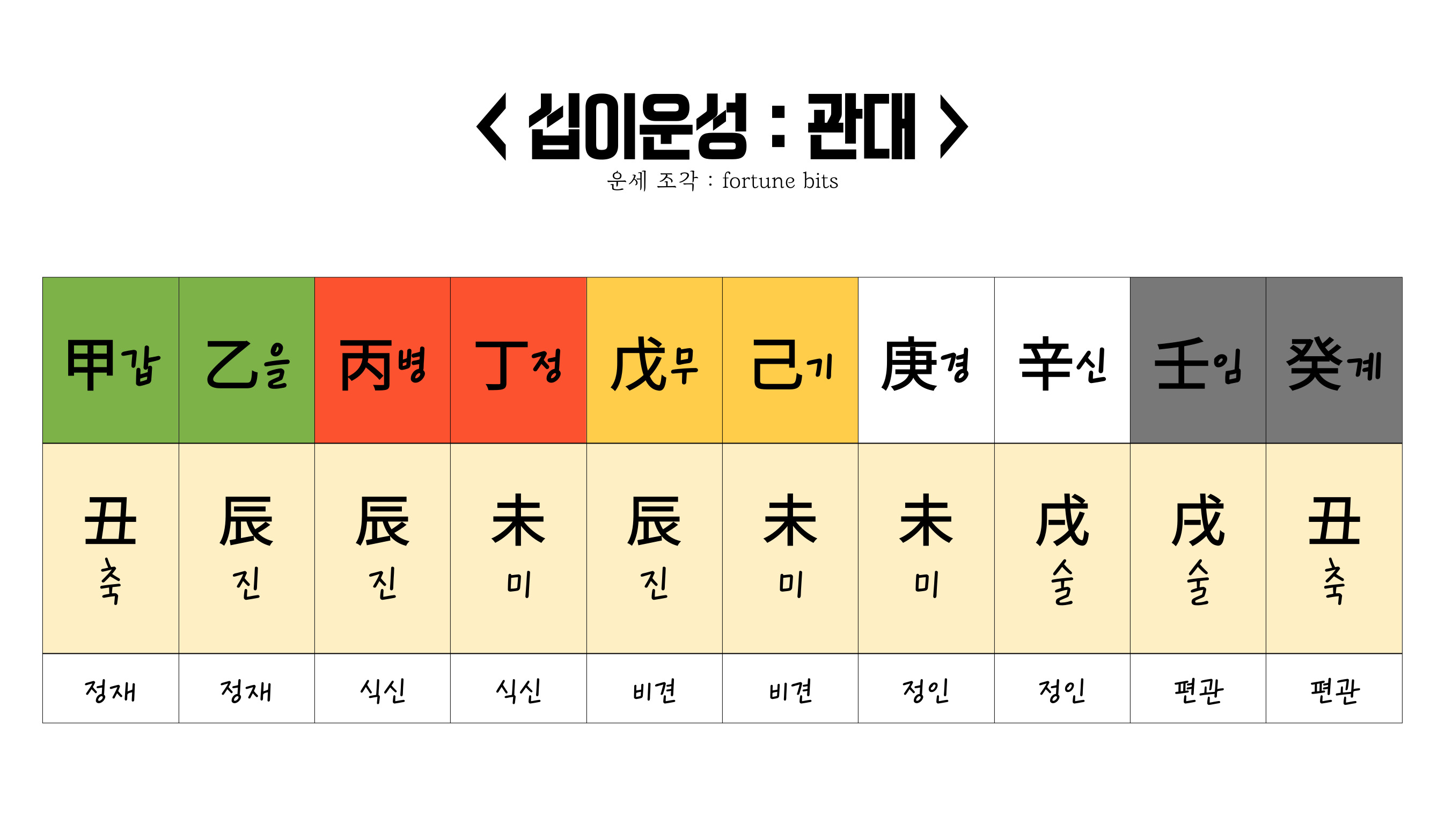 십이운성 관대 표