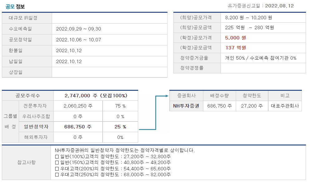 샤페론 공모 정보
청약은 10월 6일 ~ 10월 7일, 상장은 10월 17일에 진행되고 공모가격은 5,000원이다.