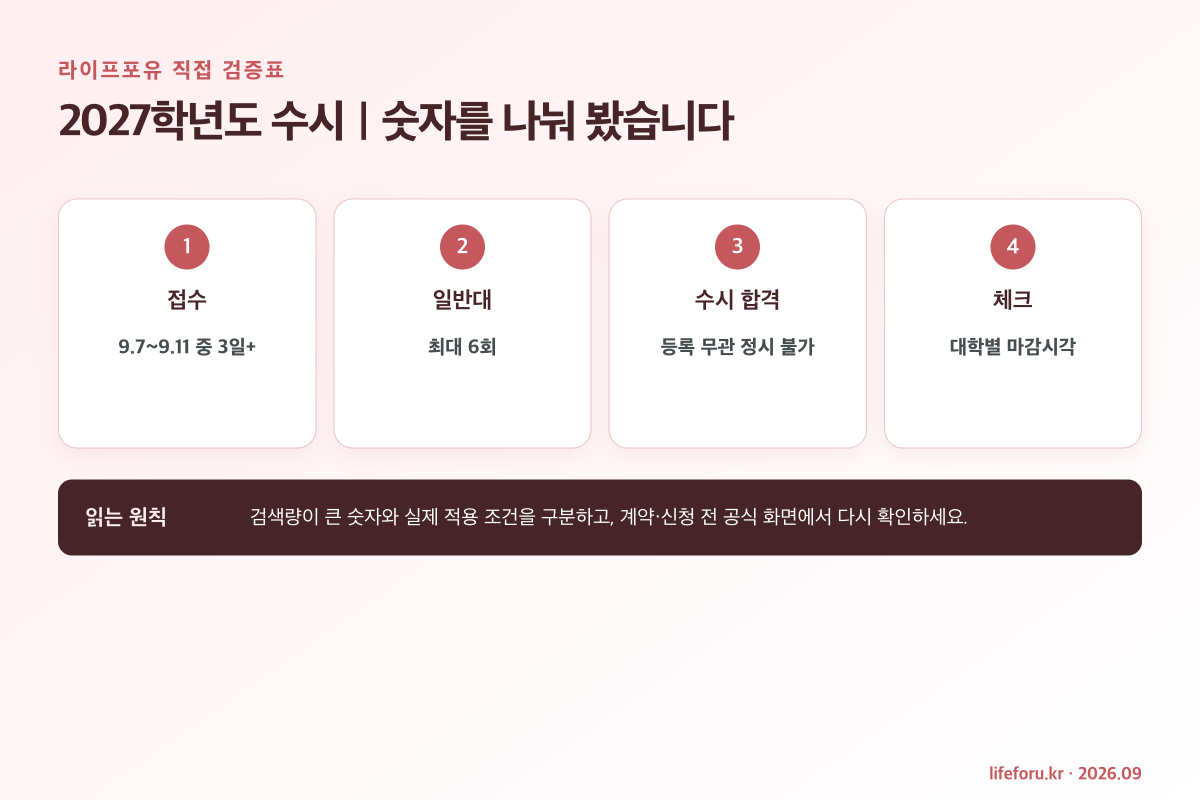 2027학년도 수시 원서접수 일정과 6회 제한 확인표