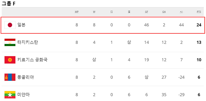 월드컵 아시아 예선 F조