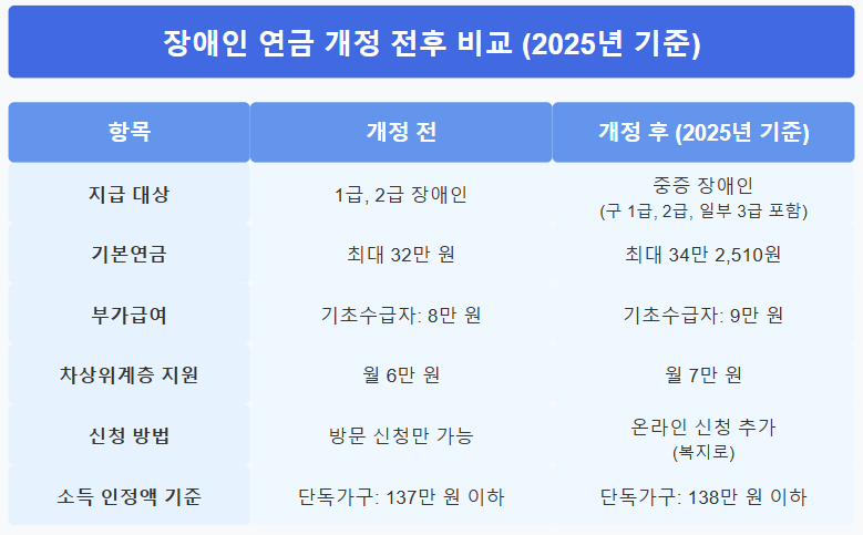 장애인 연금 개정 전후 비교