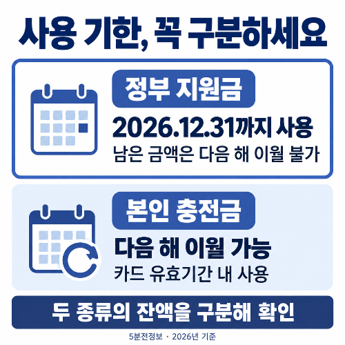 문화누리카드 정부 지원금과 본인 충전금의 사용 기한 및 이월 기준
