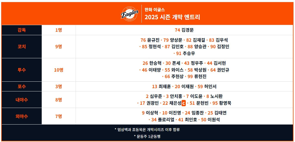 2025 한화이글스 선수 코치명단 경기일정 꿀팁