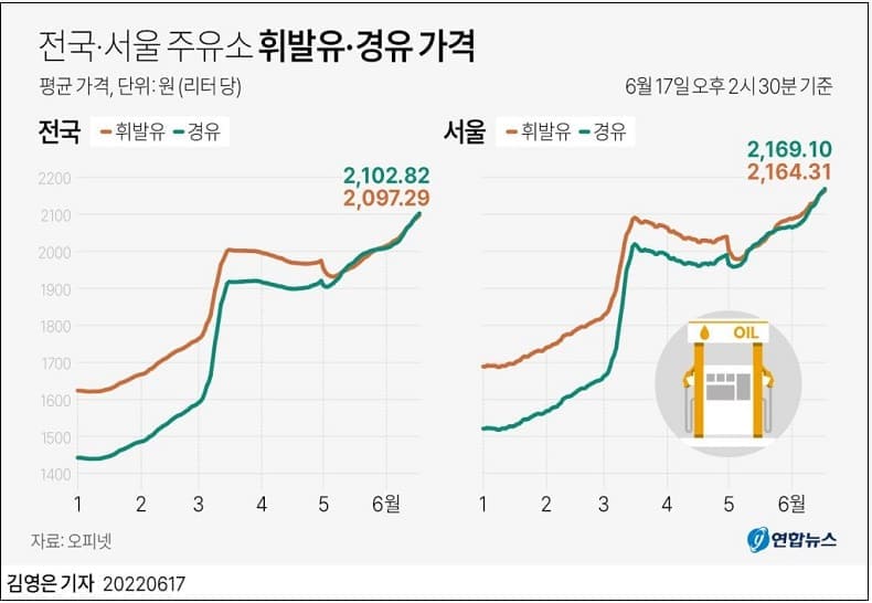 국제 유가 및 전국·서울 주유소 휘발유·경유 가격 동향 Oil slumps 6% to four-week low on recession worries, strong dollar