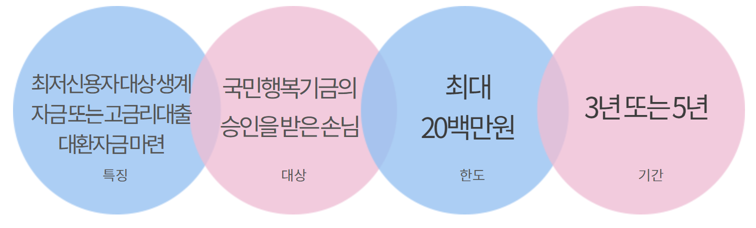 하나은행 생활안정자금 긴급생계자금 대출