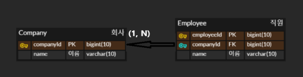 단방향 매핑