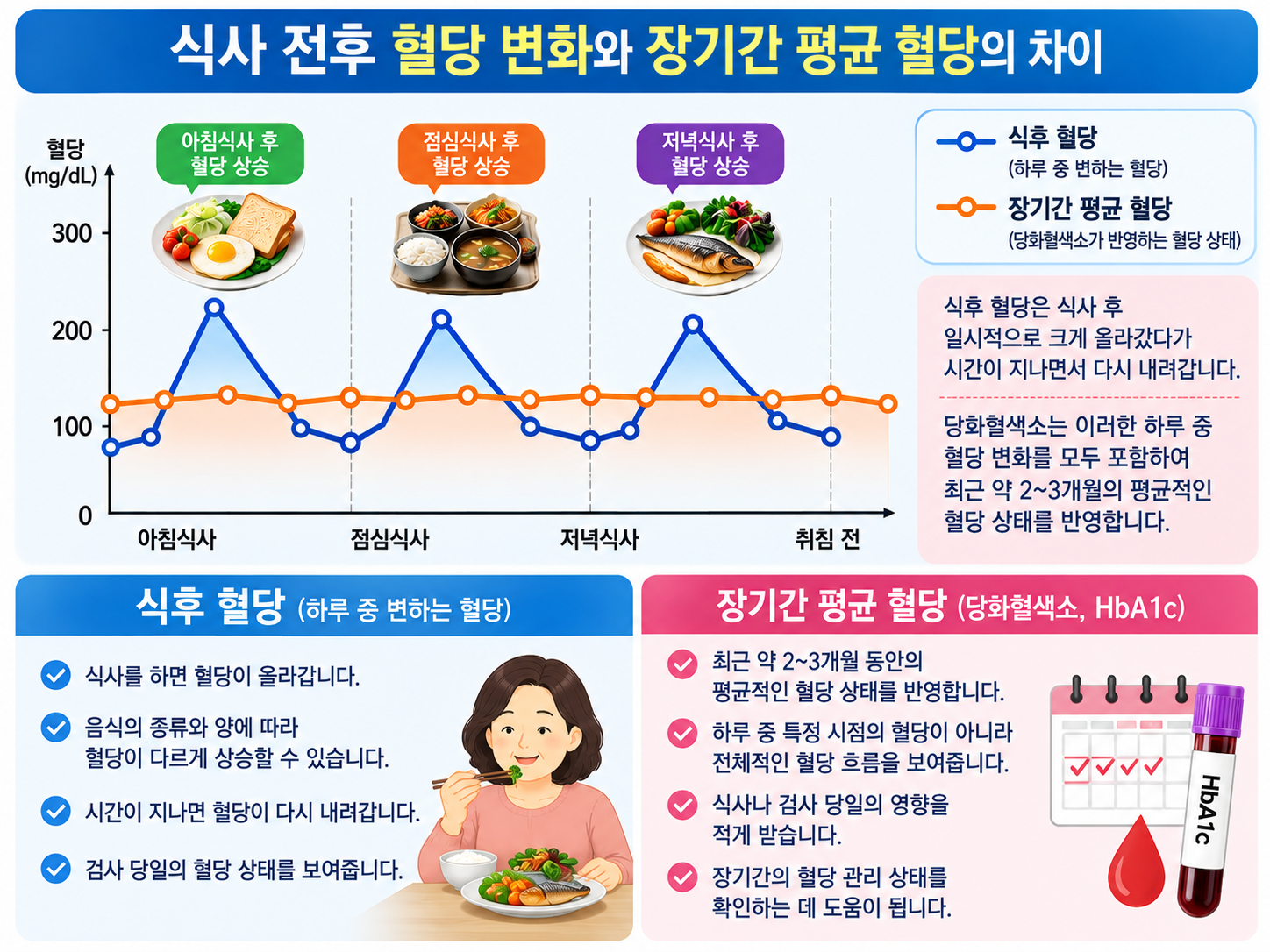 공복혈당과 당화혈색소의 차이를 나타내는 이미지