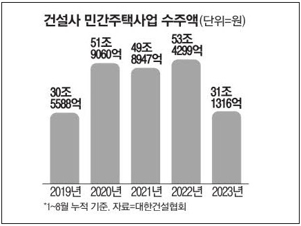 어쩌나! 건설사 민간주택사업 수주액 '최저 수준'
