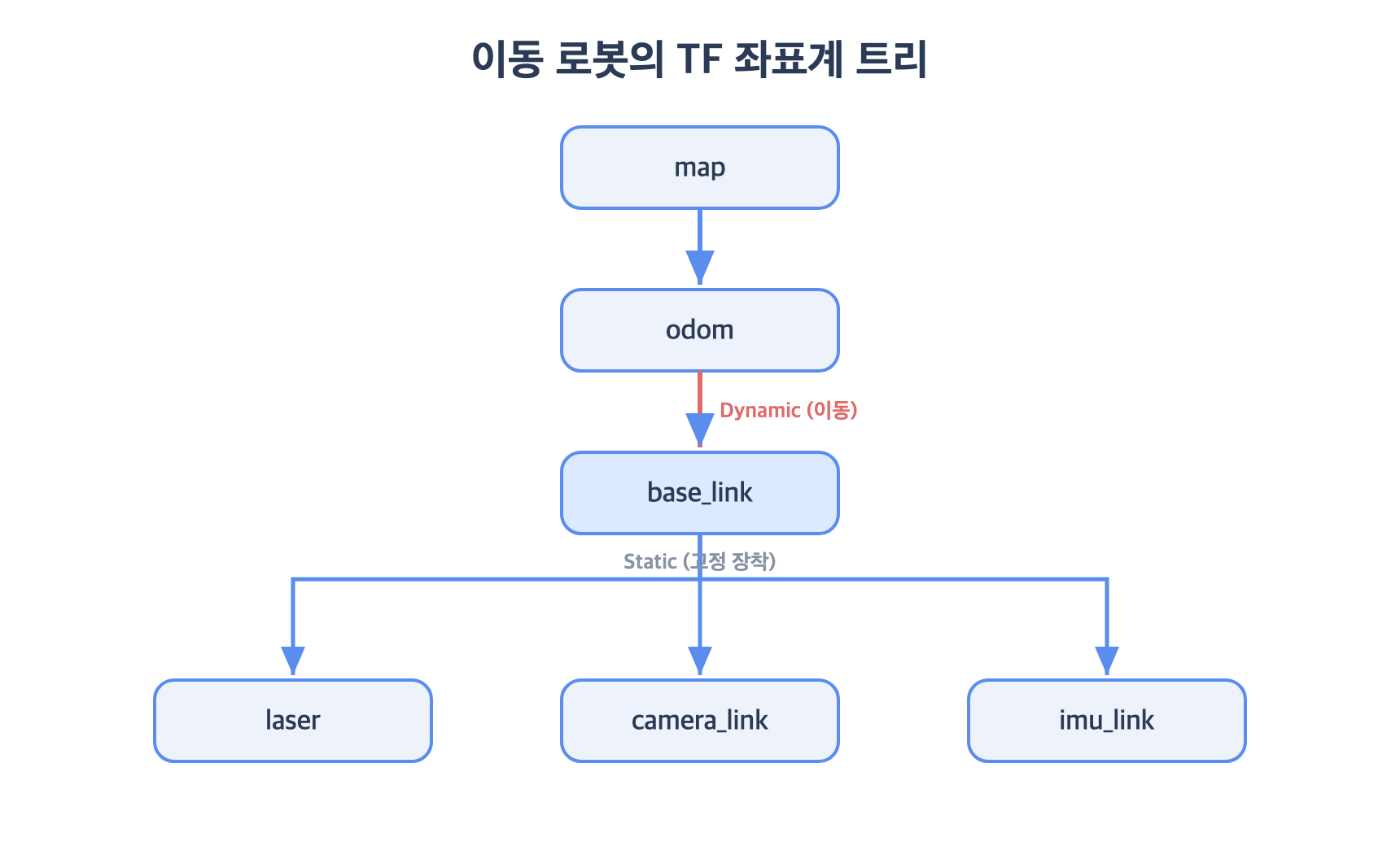 이동 로봇의 TF 좌표계 트리 &mdash; map에서 odom, odom에서 base_link로 내려가고 base_link에서 laser&middot;camera_link&middot;imu_link로 갈라지는 계층 구조. odom&rarr;base_link는 Dynamic TF(로봇 이동), base_link&rarr;센서들은 Static TF(고정 장착)로 색이나 라벨로 구분한 트리 다이어그램