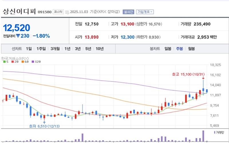 상신이디피 주가 주봉 차트