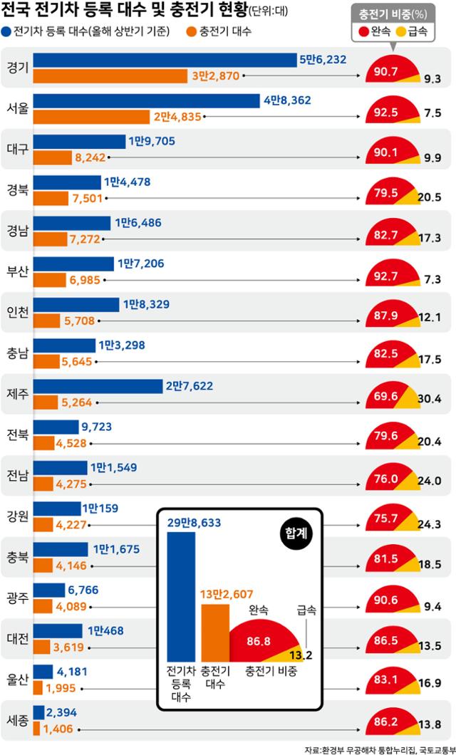 전국 지역별 전기차 등록대수와 충전기대수를 나타내는 그래프
