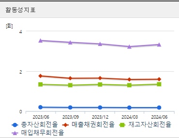 POSCO홀딩스 주가 활동성 (0822)