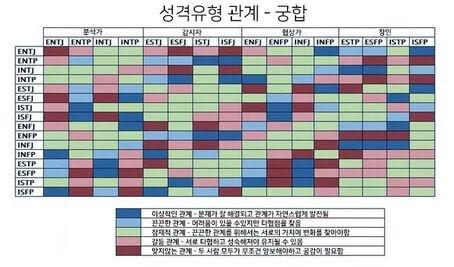 해외의 MBTI 궁합표