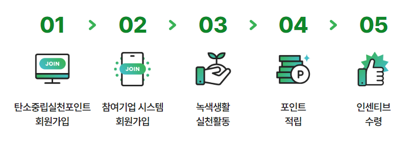 탄소중립실천포인트-참여절차