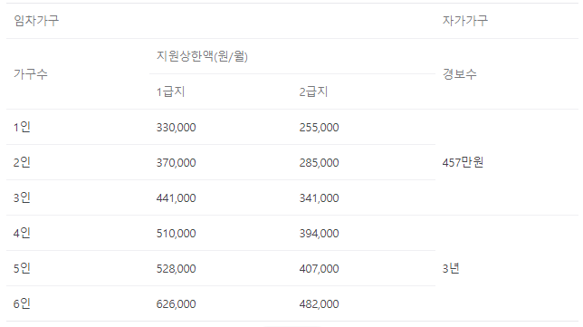 주거급여-신청자격-재산-지원금액