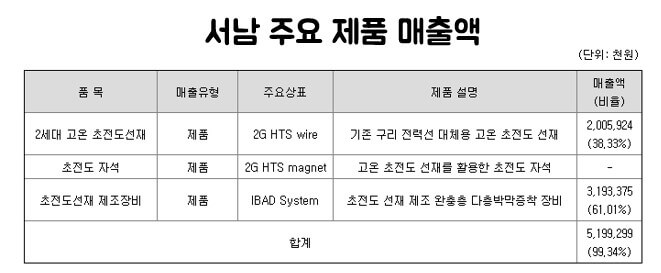 초전도체 관련주