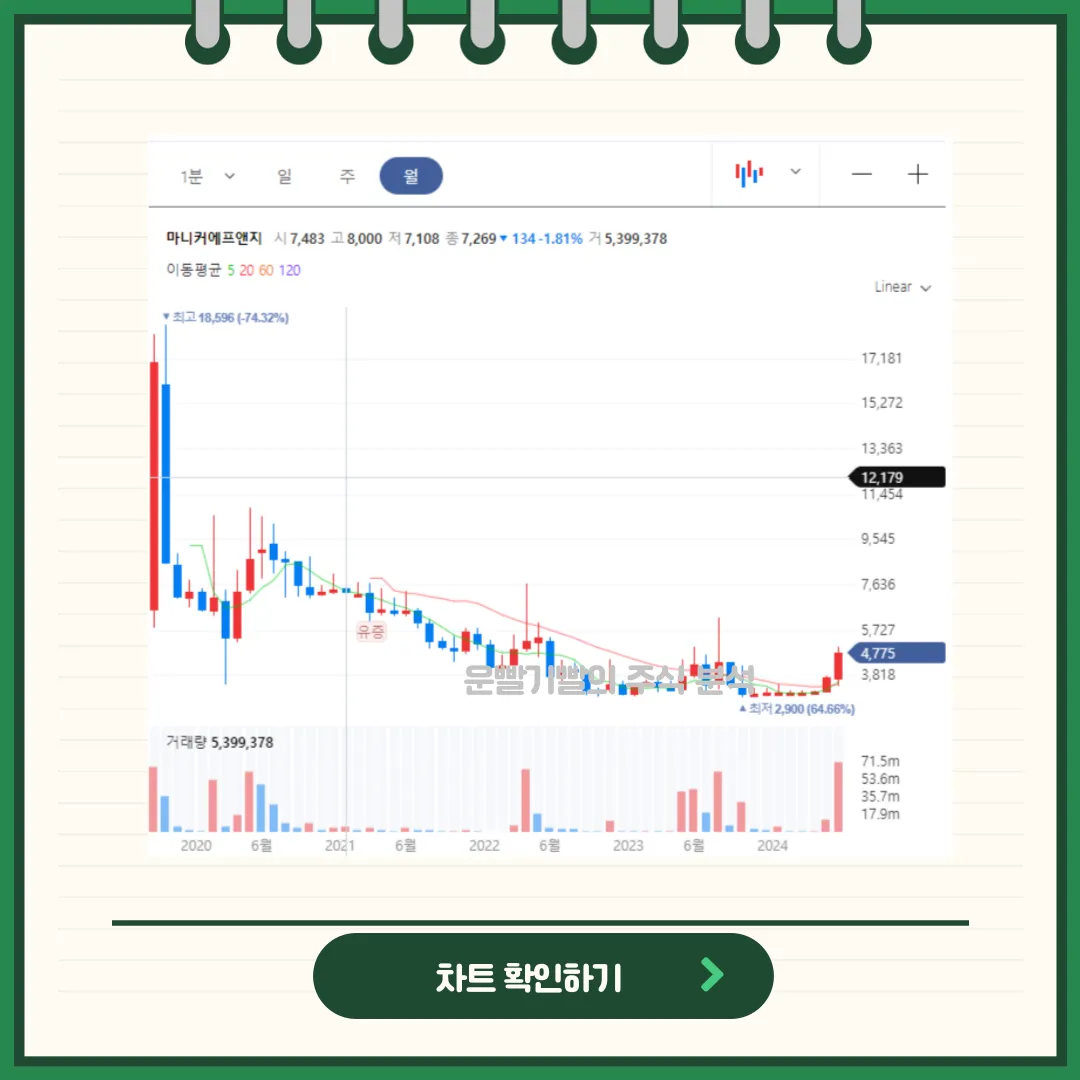 마니커에프앤지 차트분석