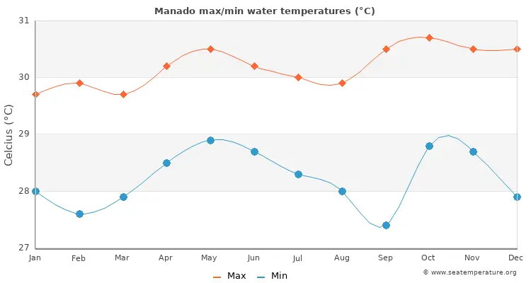 마나도 연중 수온 변화