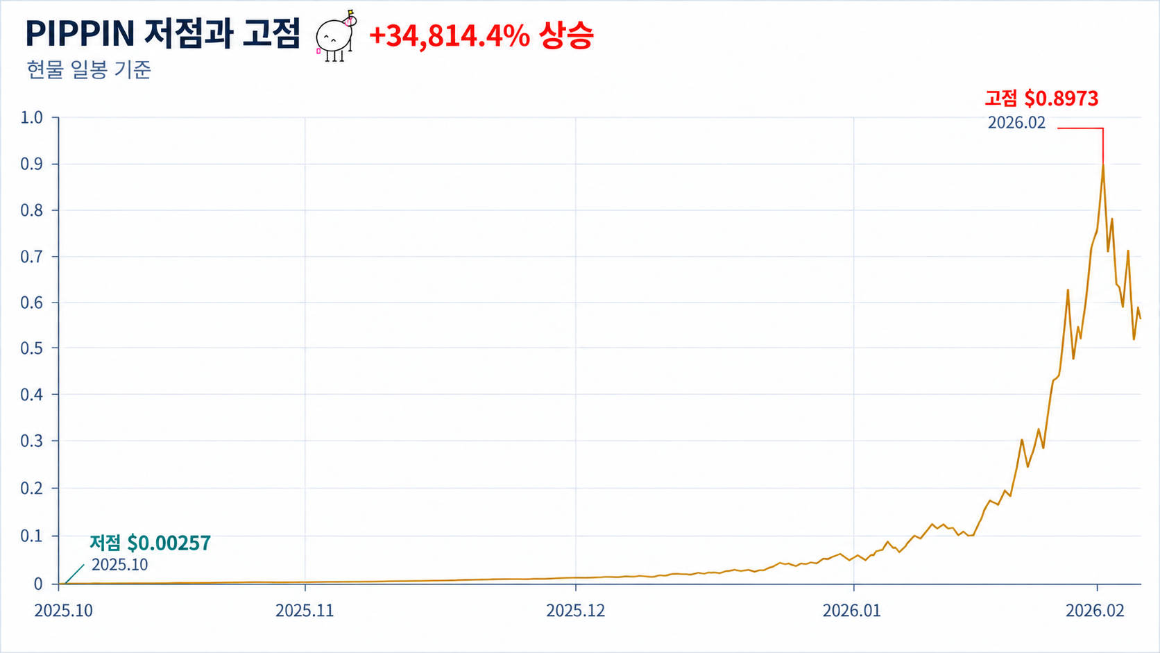 피핀(PIPPIN) 최저점 최고점 차트