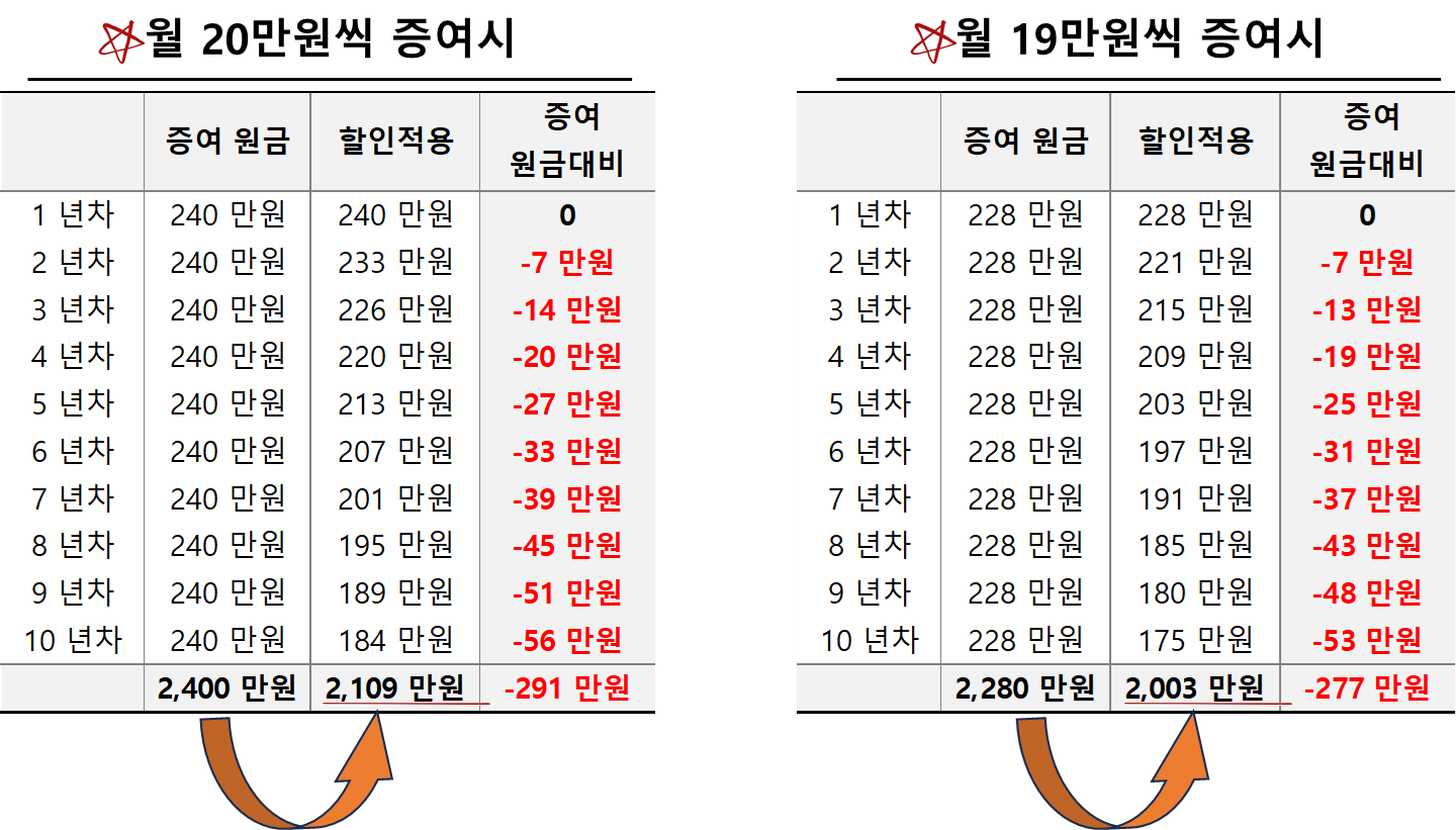 유기정기금 방식을 통한 세금 비교