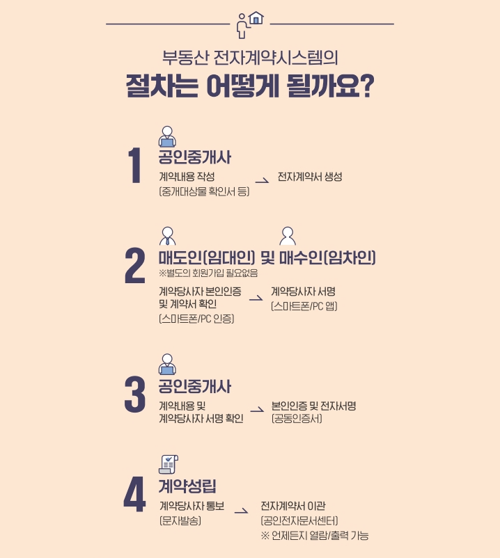 부동산 전자계약 시스템