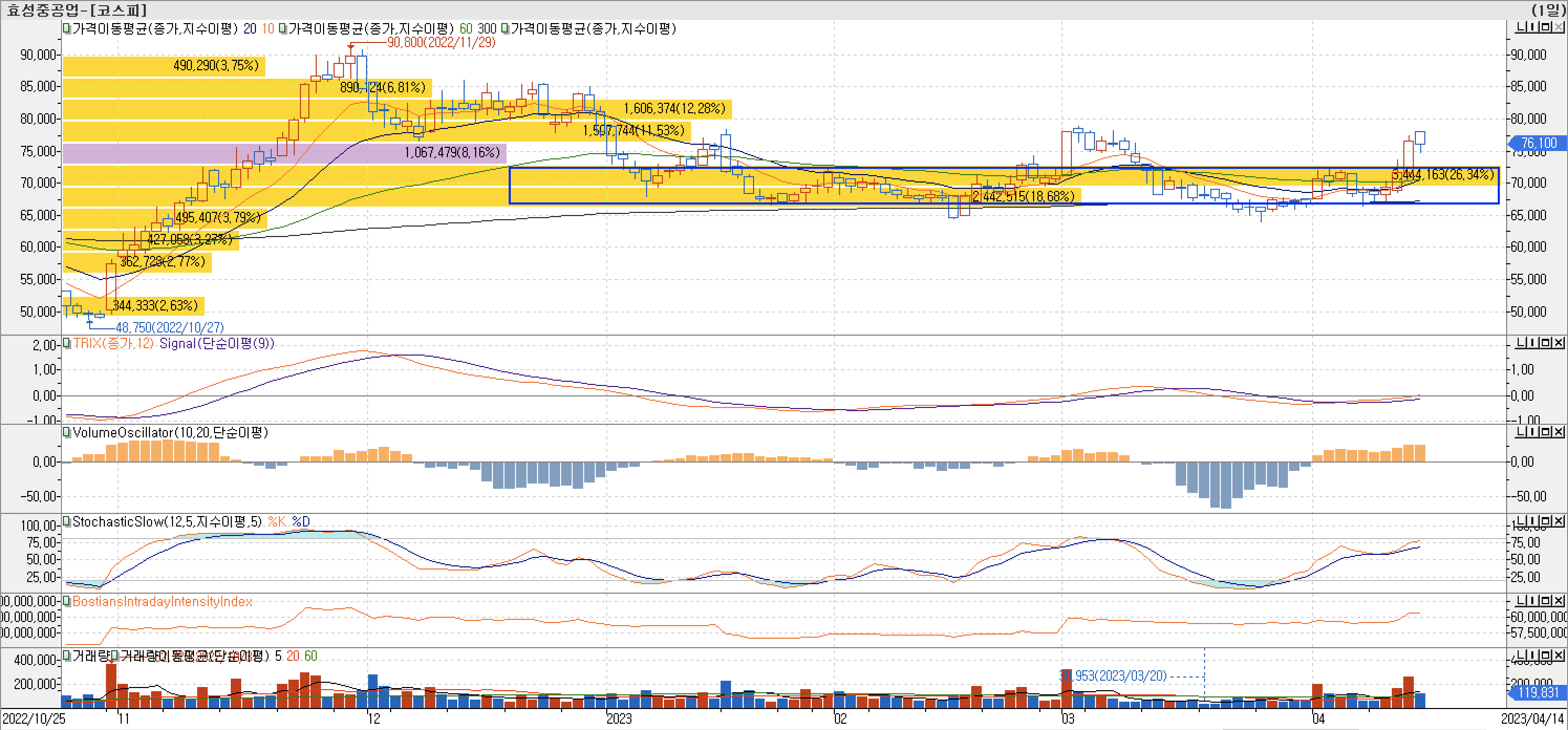 4. 매물대 차트 - TRIX, VolumeOscillator, StochasticSlow, BIII-효성중공업