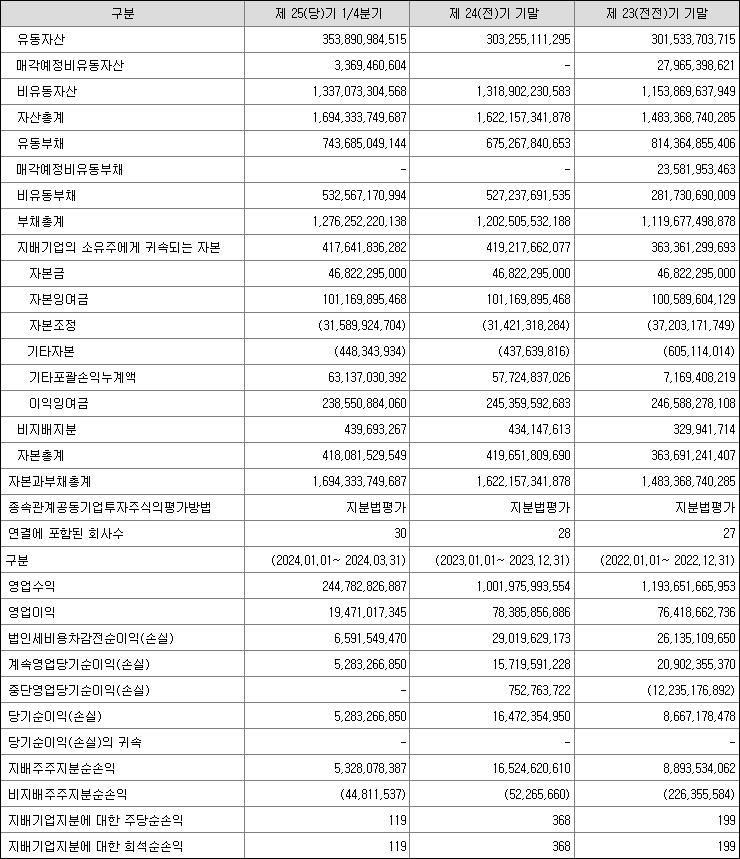 AJ네트웍스 재무상황표