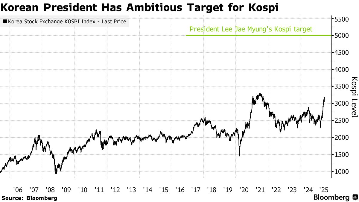 Korea Seeks to Unlock Property Money in Drive for Kospi 5,000 ...