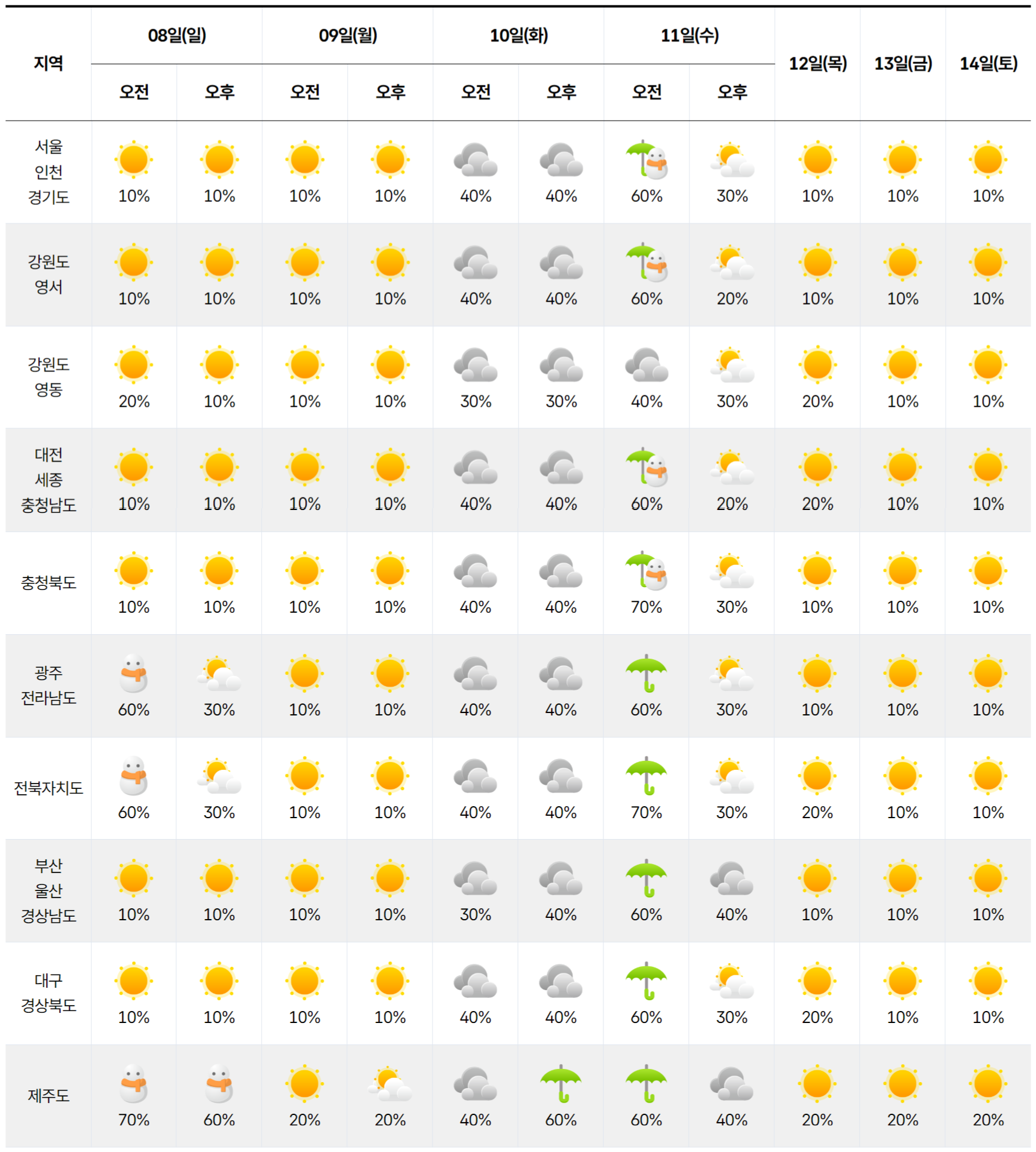 2026년 2월 8일 2월 14일 전국 날씨 예보
