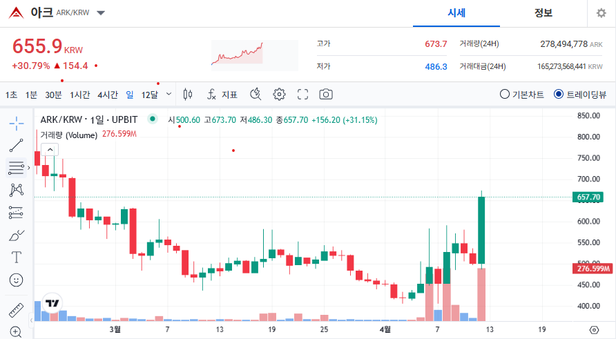 아크 코인 가격 전망