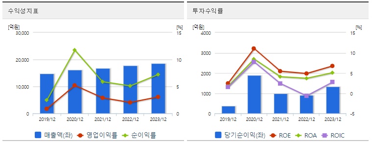 유한양행 주가 수익성
