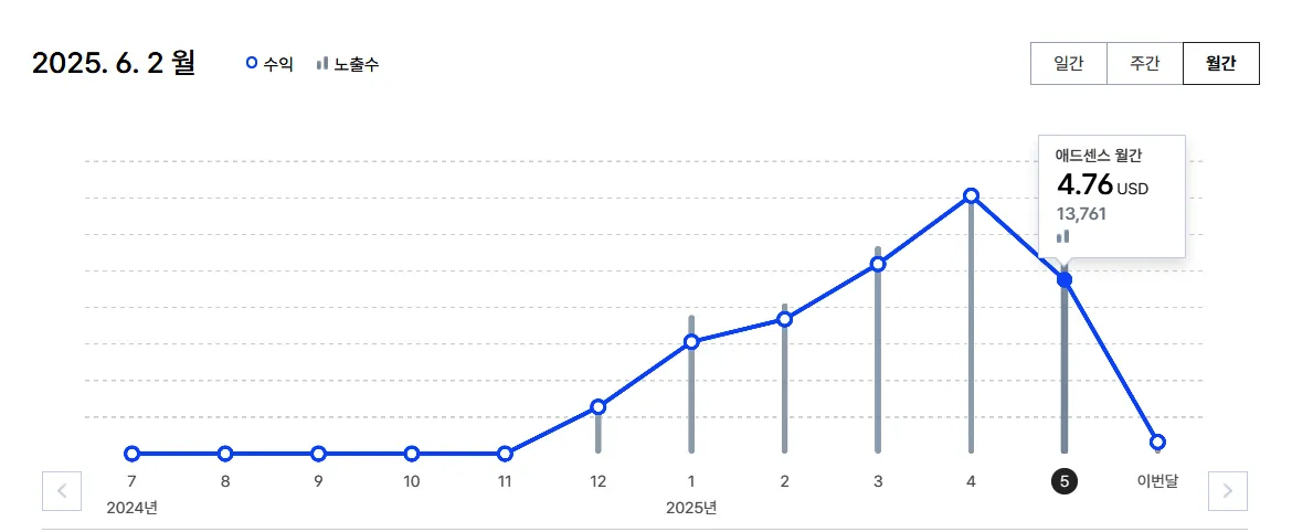 구글-애드센스-티스토리-5월-수익-캡처