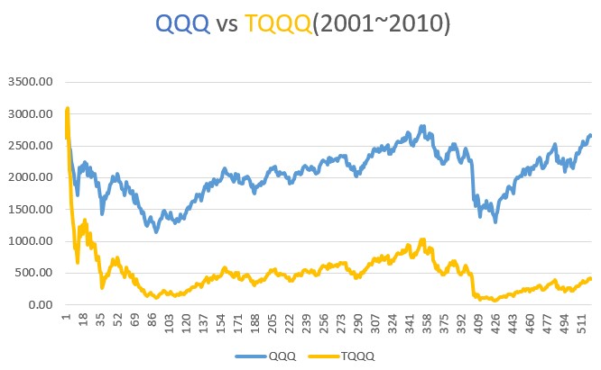 (2001~2010) TQQQ와 QQQ 10년 투자 거치식