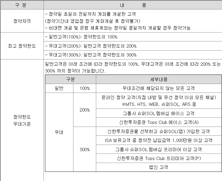 신한스팩15호 공모주 청약 방법