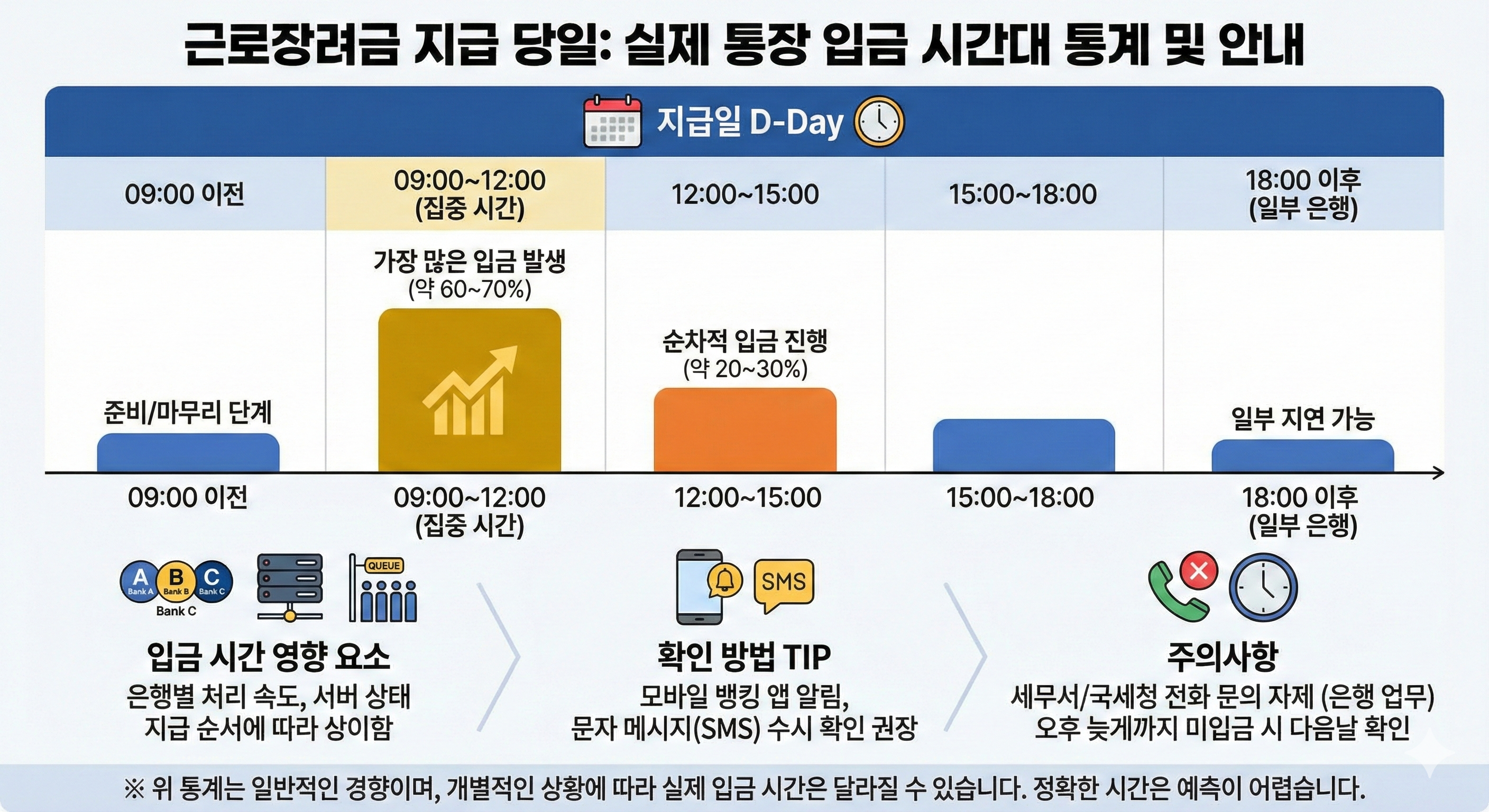 근로장려금 지급 당일 실제 통장 입금 시간대 통계 및 안내