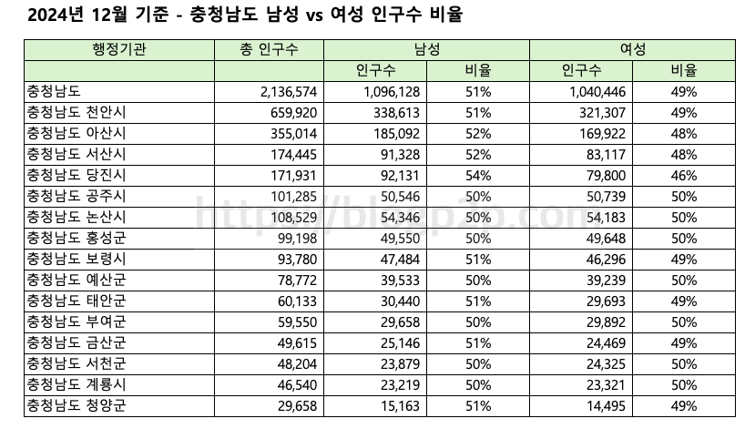 충청남도 2024년 12월 기준 남성 vs 여성 성별 비율