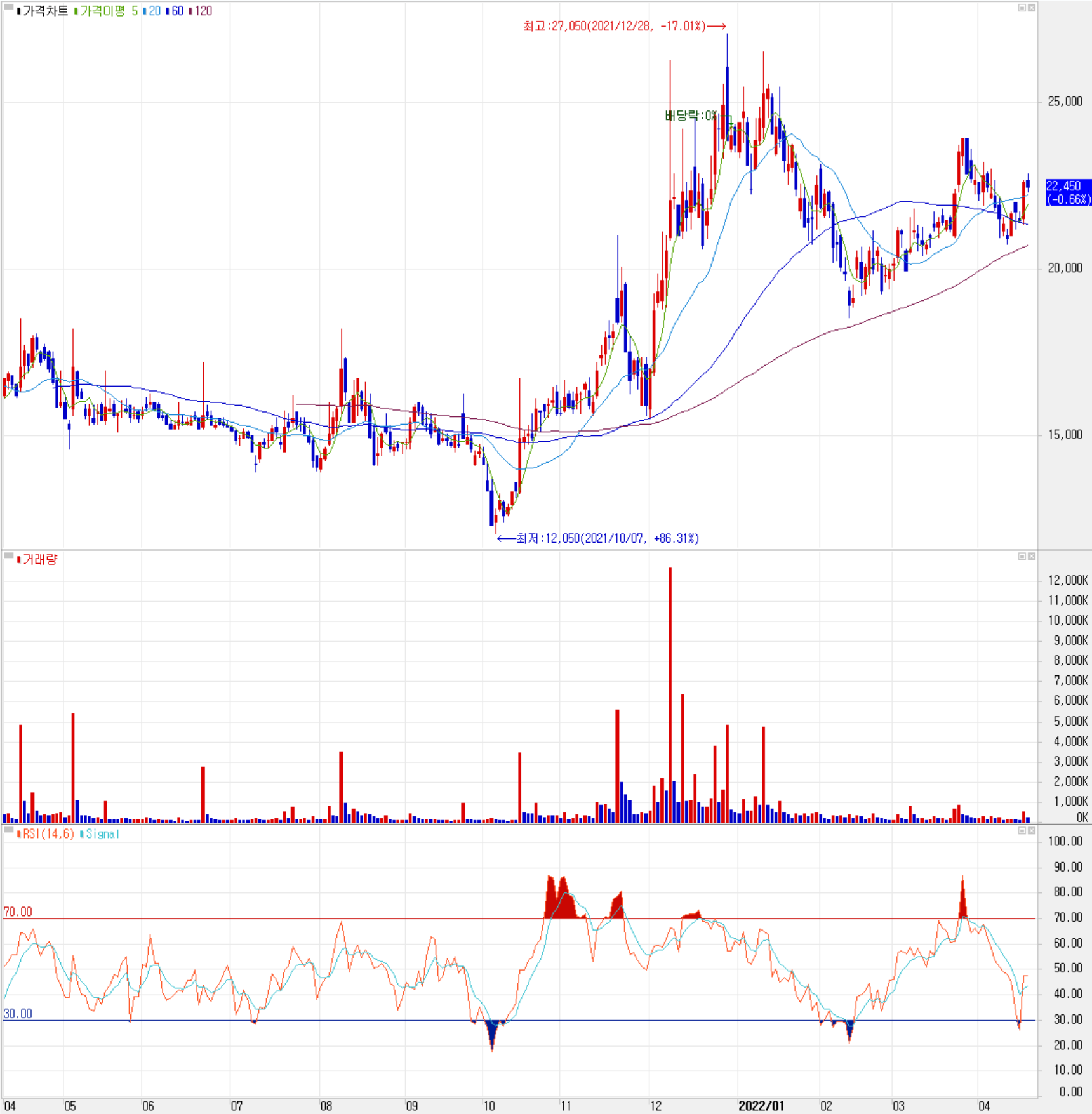 칩스앤미디어 - 주식 시세 (일봉: 2021.04 ~ 2022.04)